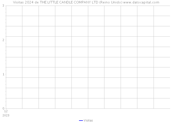 Visitas 2024 de THE LITTLE CANDLE COMPANY LTD (Reino Unido) 