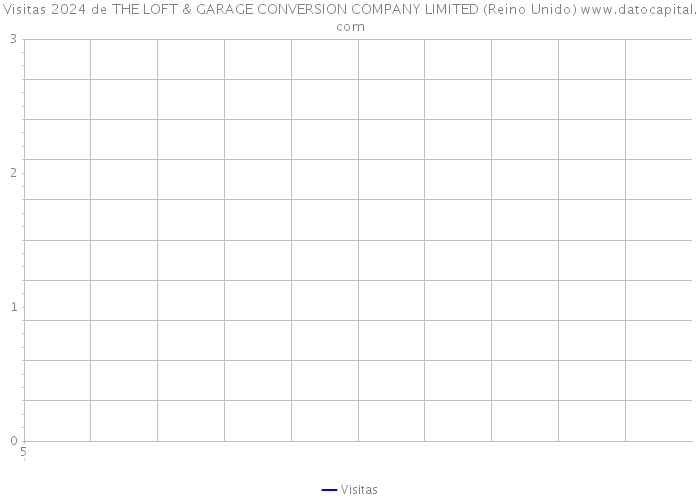 Visitas 2024 de THE LOFT & GARAGE CONVERSION COMPANY LIMITED (Reino Unido) 
