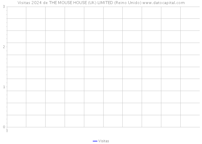 Visitas 2024 de THE MOUSE HOUSE (UK) LIMITED (Reino Unido) 