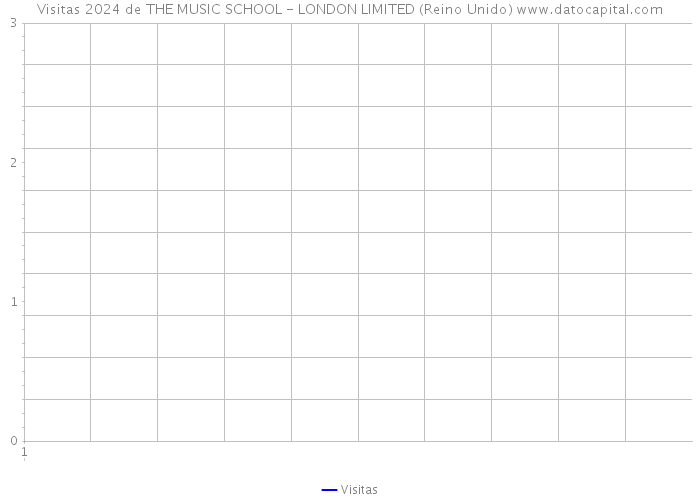 Visitas 2024 de THE MUSIC SCHOOL - LONDON LIMITED (Reino Unido) 
