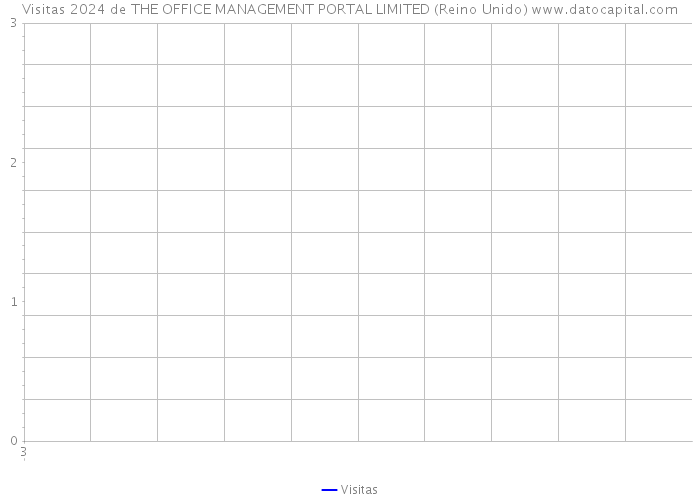 Visitas 2024 de THE OFFICE MANAGEMENT PORTAL LIMITED (Reino Unido) 