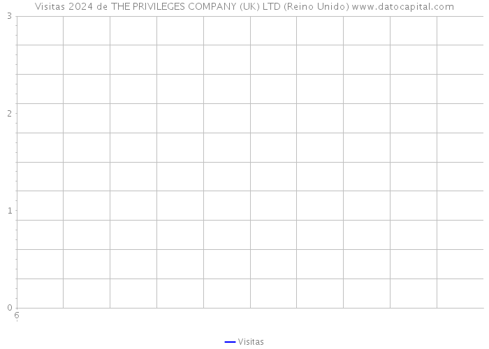 Visitas 2024 de THE PRIVILEGES COMPANY (UK) LTD (Reino Unido) 