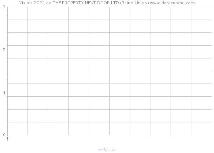 Visitas 2024 de THE PROPERTY NEXT DOOR LTD (Reino Unido) 