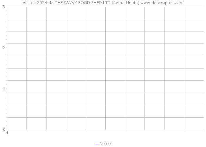 Visitas 2024 de THE SAVVY FOOD SHED LTD (Reino Unido) 