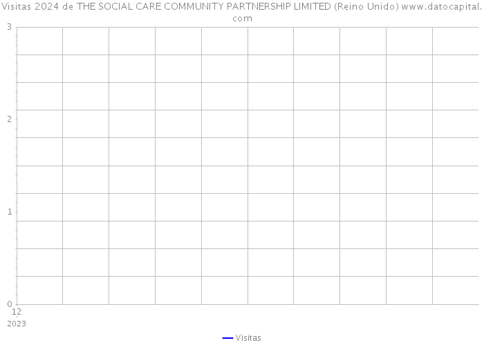 Visitas 2024 de THE SOCIAL CARE COMMUNITY PARTNERSHIP LIMITED (Reino Unido) 