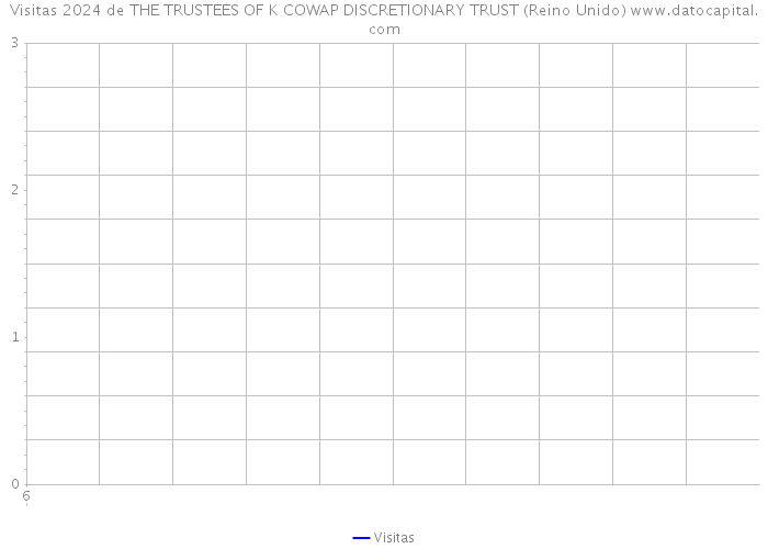 Visitas 2024 de THE TRUSTEES OF K COWAP DISCRETIONARY TRUST (Reino Unido) 