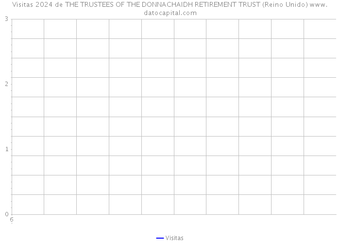 Visitas 2024 de THE TRUSTEES OF THE DONNACHAIDH RETIREMENT TRUST (Reino Unido) 