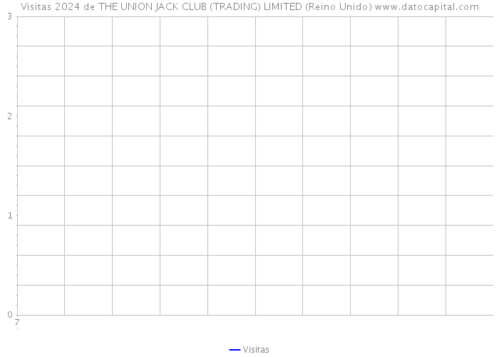 Visitas 2024 de THE UNION JACK CLUB (TRADING) LIMITED (Reino Unido) 