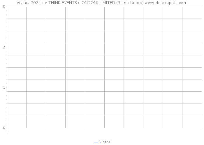 Visitas 2024 de THINK EVENTS (LONDON) LIMITED (Reino Unido) 