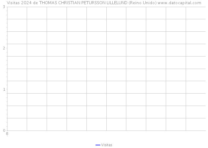 Visitas 2024 de THOMAS CHRISTIAN PETURSSON LILLELUND (Reino Unido) 