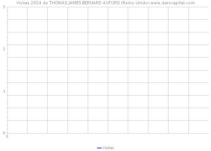 Visitas 2024 de THOMAS JAMES BERNARD AXFORD (Reino Unido) 