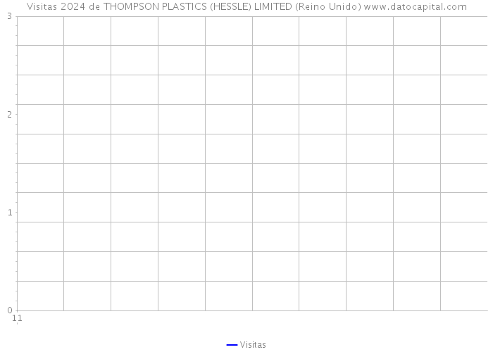 Visitas 2024 de THOMPSON PLASTICS (HESSLE) LIMITED (Reino Unido) 