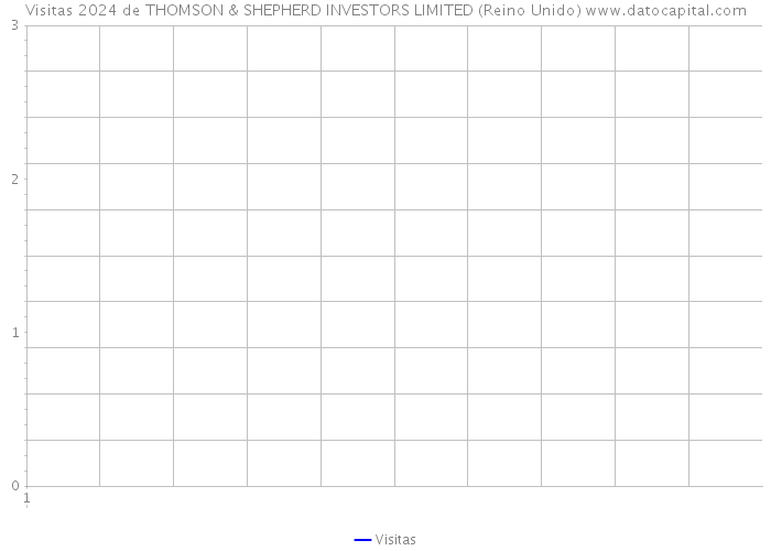 Visitas 2024 de THOMSON & SHEPHERD INVESTORS LIMITED (Reino Unido) 