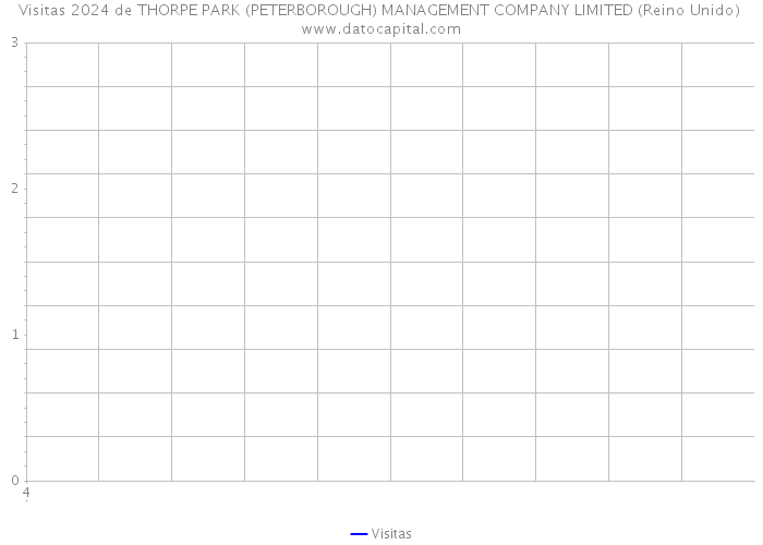 Visitas 2024 de THORPE PARK (PETERBOROUGH) MANAGEMENT COMPANY LIMITED (Reino Unido) 