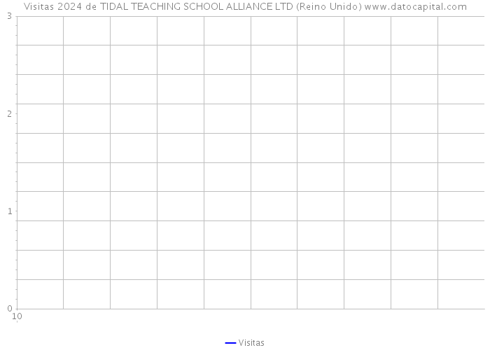Visitas 2024 de TIDAL TEACHING SCHOOL ALLIANCE LTD (Reino Unido) 