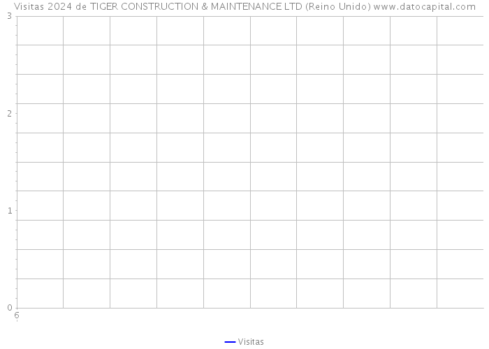 Visitas 2024 de TIGER CONSTRUCTION & MAINTENANCE LTD (Reino Unido) 