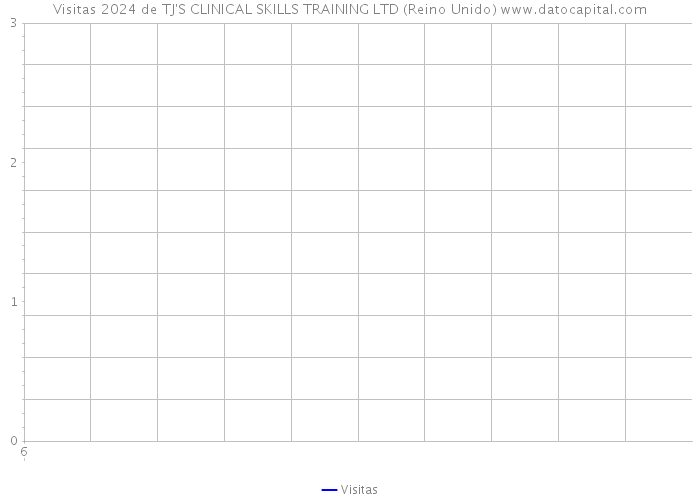 Visitas 2024 de TJ'S CLINICAL SKILLS TRAINING LTD (Reino Unido) 