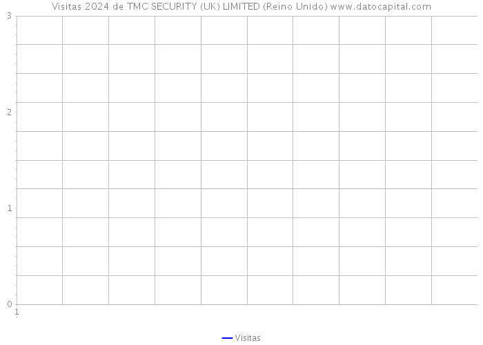 Visitas 2024 de TMC SECURITY (UK) LIMITED (Reino Unido) 