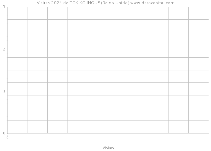 Visitas 2024 de TOKIKO INOUE (Reino Unido) 