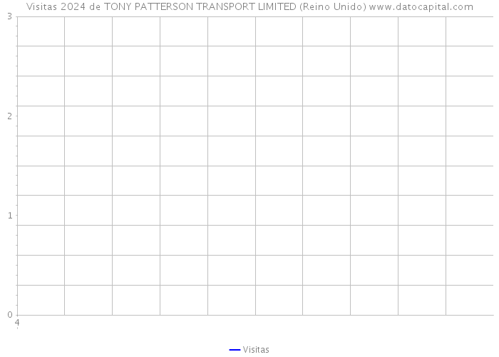 Visitas 2024 de TONY PATTERSON TRANSPORT LIMITED (Reino Unido) 