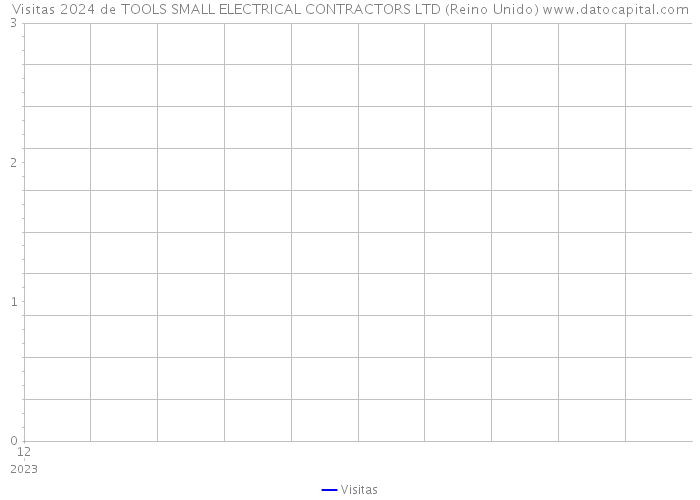 Visitas 2024 de TOOLS SMALL ELECTRICAL CONTRACTORS LTD (Reino Unido) 