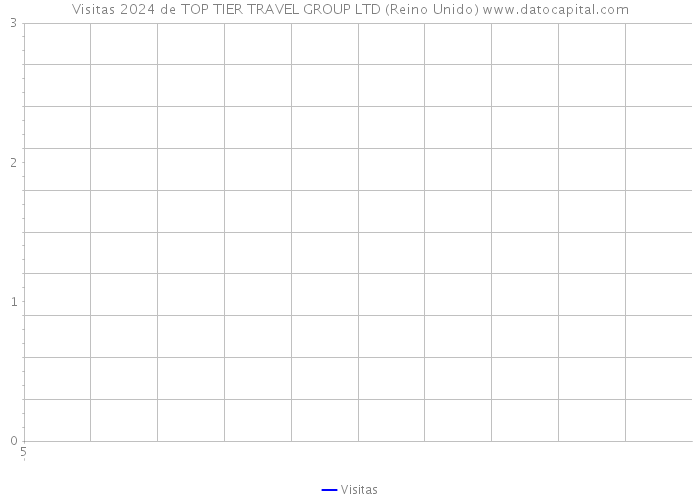 Visitas 2024 de TOP TIER TRAVEL GROUP LTD (Reino Unido) 