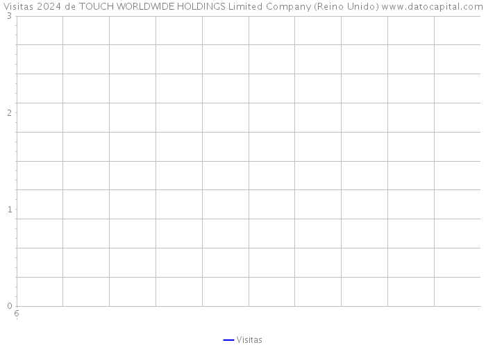 Visitas 2024 de TOUCH WORLDWIDE HOLDINGS Limited Company (Reino Unido) 