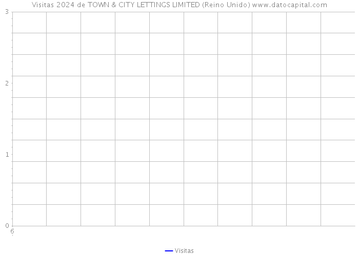 Visitas 2024 de TOWN & CITY LETTINGS LIMITED (Reino Unido) 