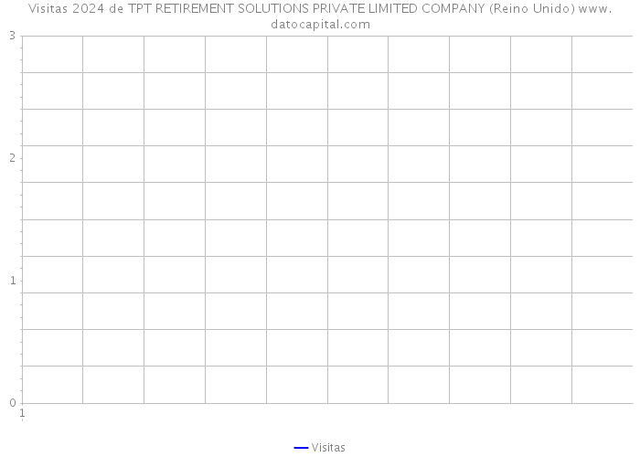 Visitas 2024 de TPT RETIREMENT SOLUTIONS PRIVATE LIMITED COMPANY (Reino Unido) 