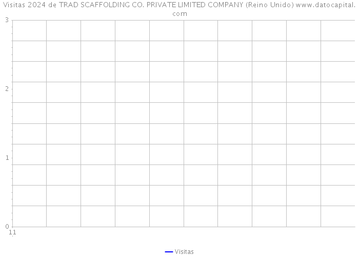 Visitas 2024 de TRAD SCAFFOLDING CO. PRIVATE LIMITED COMPANY (Reino Unido) 