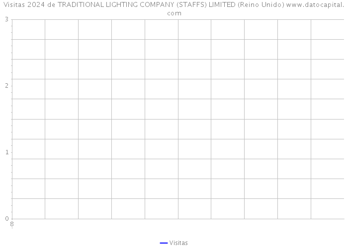 Visitas 2024 de TRADITIONAL LIGHTING COMPANY (STAFFS) LIMITED (Reino Unido) 