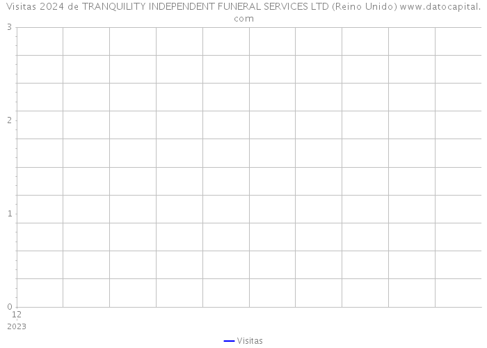 Visitas 2024 de TRANQUILITY INDEPENDENT FUNERAL SERVICES LTD (Reino Unido) 