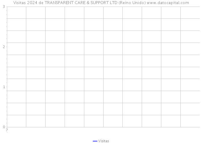 Visitas 2024 de TRANSPARENT CARE & SUPPORT LTD (Reino Unido) 