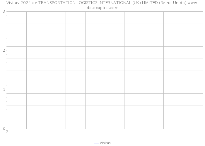 Visitas 2024 de TRANSPORTATION LOGISTICS INTERNATIONAL (UK) LIMITED (Reino Unido) 
