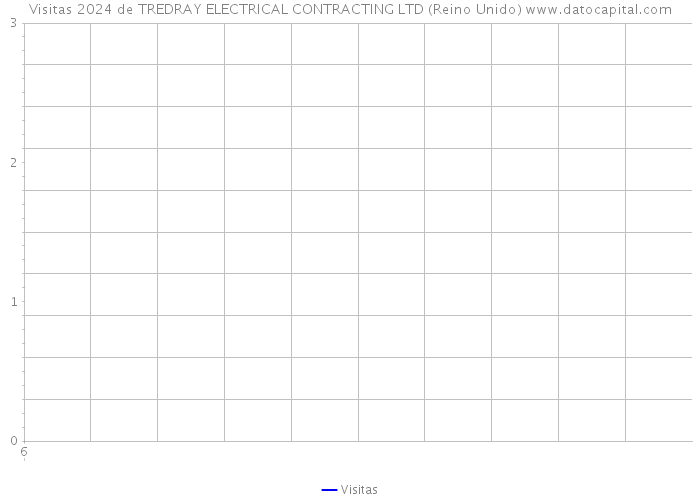 Visitas 2024 de TREDRAY ELECTRICAL CONTRACTING LTD (Reino Unido) 