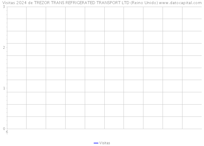 Visitas 2024 de TREZOR TRANS REFRIGERATED TRANSPORT LTD (Reino Unido) 