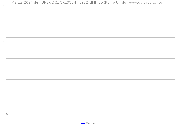 Visitas 2024 de TUNBRIDGE CRESCENT 1952 LIMITED (Reino Unido) 