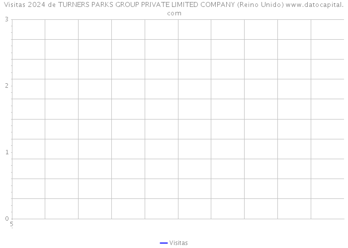 Visitas 2024 de TURNERS PARKS GROUP PRIVATE LIMITED COMPANY (Reino Unido) 