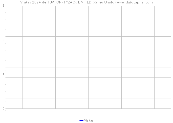 Visitas 2024 de TURTON-TYZACK LIMITED (Reino Unido) 