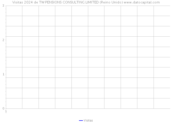 Visitas 2024 de TW PENSIONS CONSULTING LIMITED (Reino Unido) 