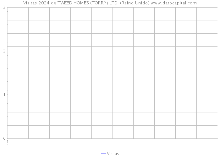 Visitas 2024 de TWEED HOMES (TORRY) LTD. (Reino Unido) 