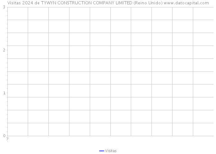 Visitas 2024 de TYWYN CONSTRUCTION COMPANY LIMITED (Reino Unido) 