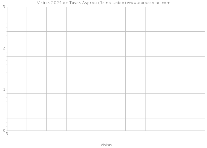 Visitas 2024 de Tasos Asprou (Reino Unido) 