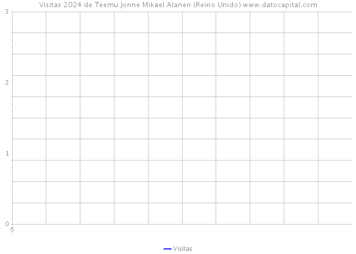 Visitas 2024 de Teemu Jonne Mikael Alanen (Reino Unido) 