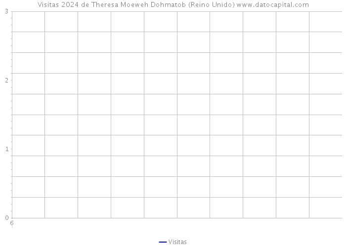 Visitas 2024 de Theresa Moeweh Dohmatob (Reino Unido) 
