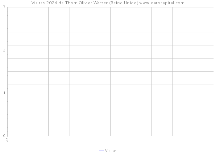 Visitas 2024 de Thom Olivier Wetzer (Reino Unido) 