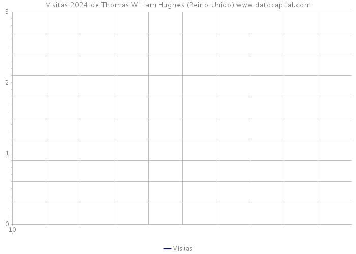 Visitas 2024 de Thomas William Hughes (Reino Unido) 