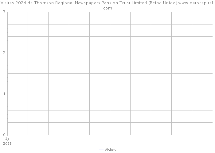 Visitas 2024 de Thomson Regional Newspapers Pension Trust Limited (Reino Unido) 