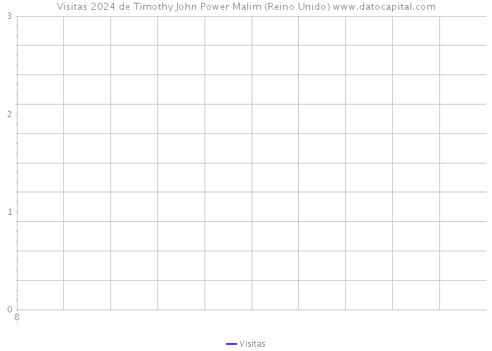 Visitas 2024 de Timothy John Power Malim (Reino Unido) 