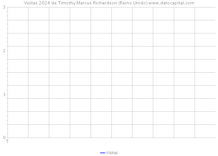 Visitas 2024 de Timothy Marcus Richardson (Reino Unido) 